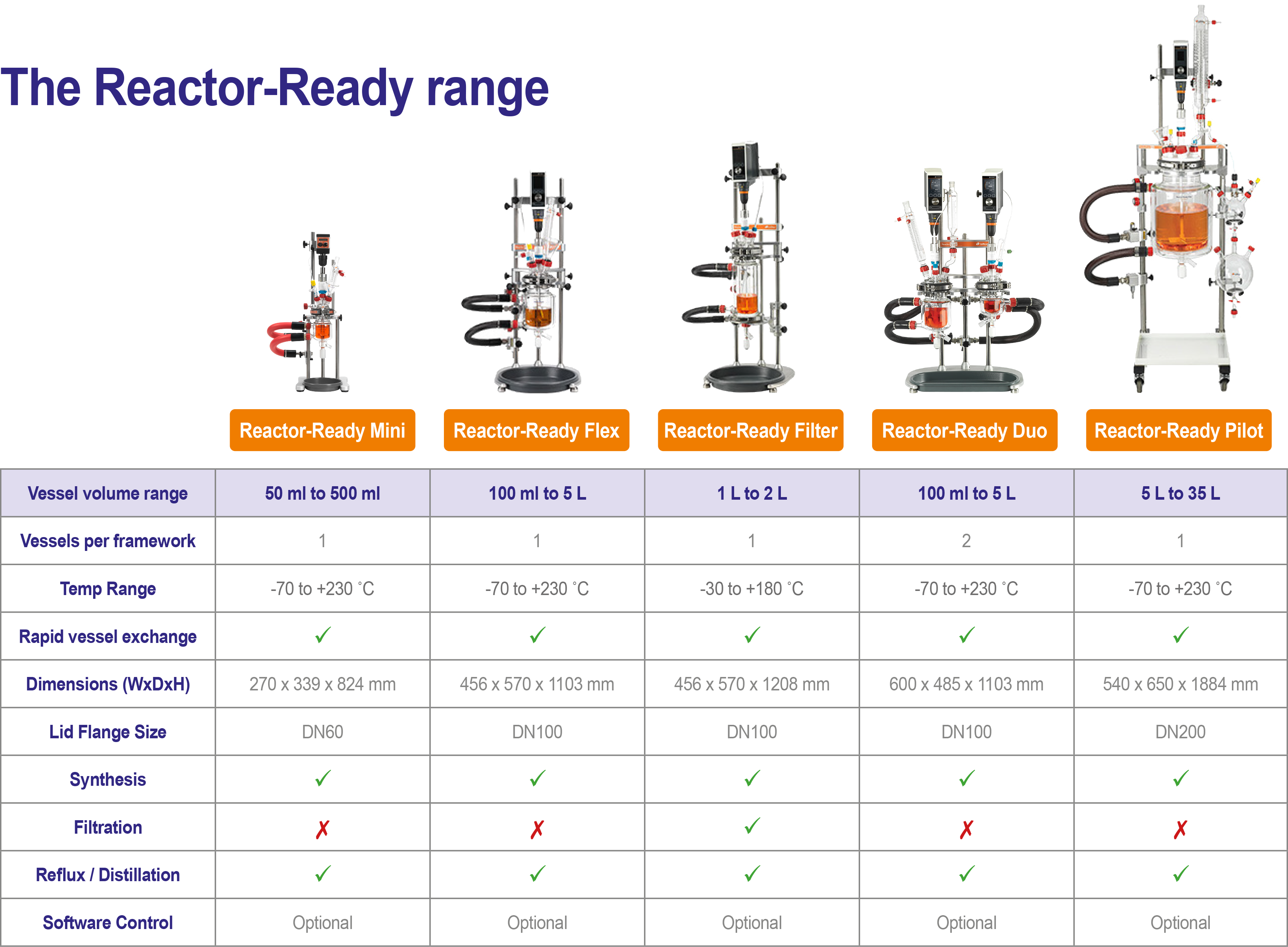 RA33927 Reactor-Ready Range - Comparison Table